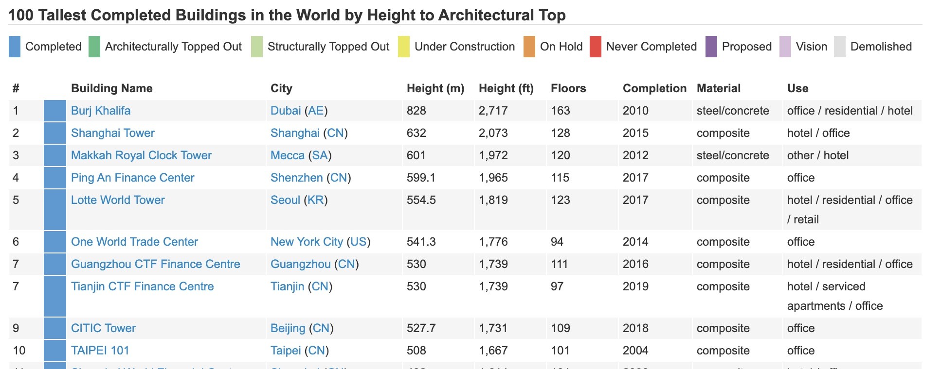 Los 10 edificios más altos del mundo (Septiembre de 2020)